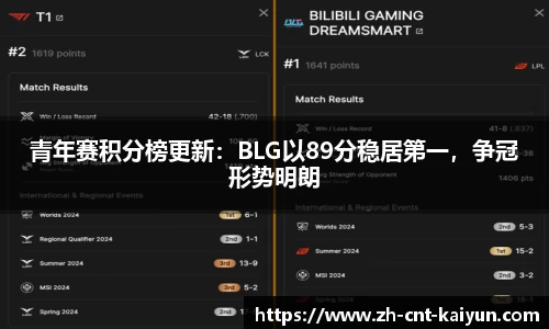 青年赛积分榜更新：BLG以89分稳居第一，争冠形势明朗